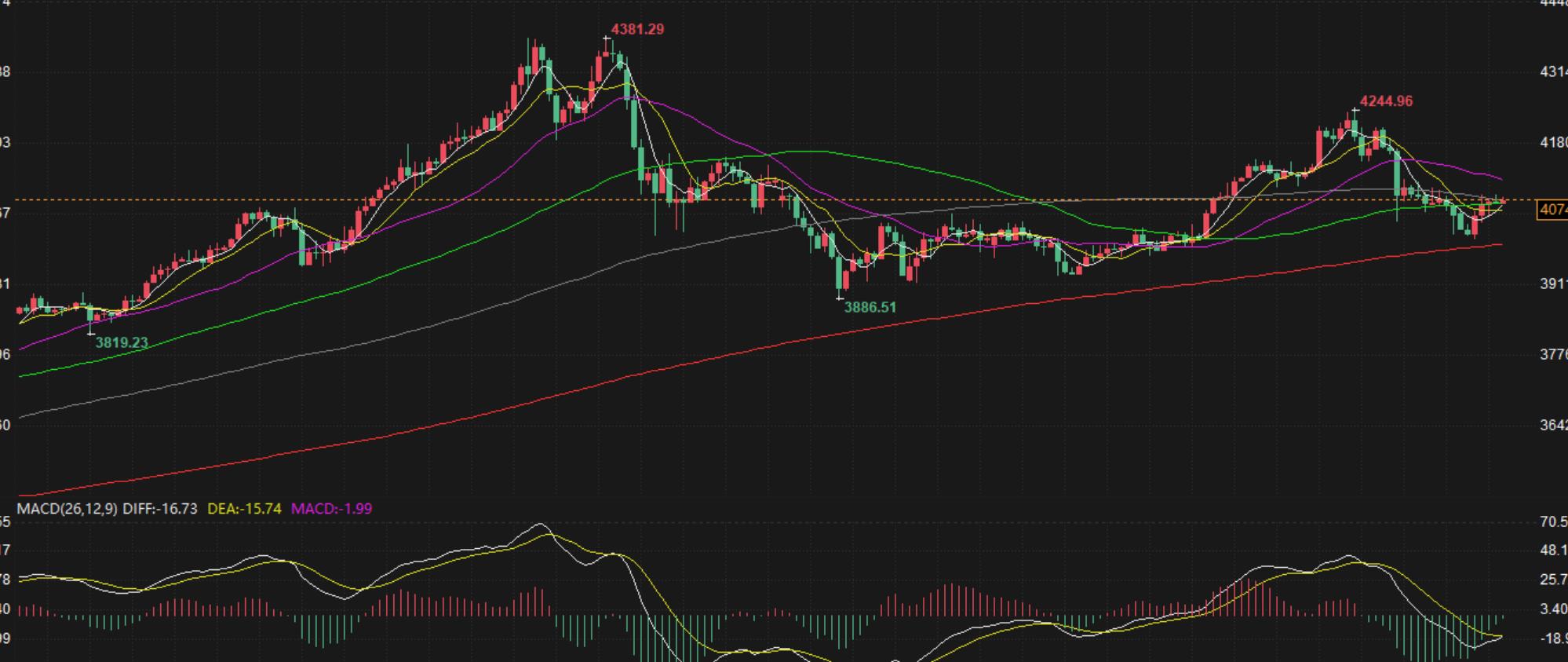 【XM外汇】：11.19黄金探底回升重回震荡区，日内高抛低吸(图1)