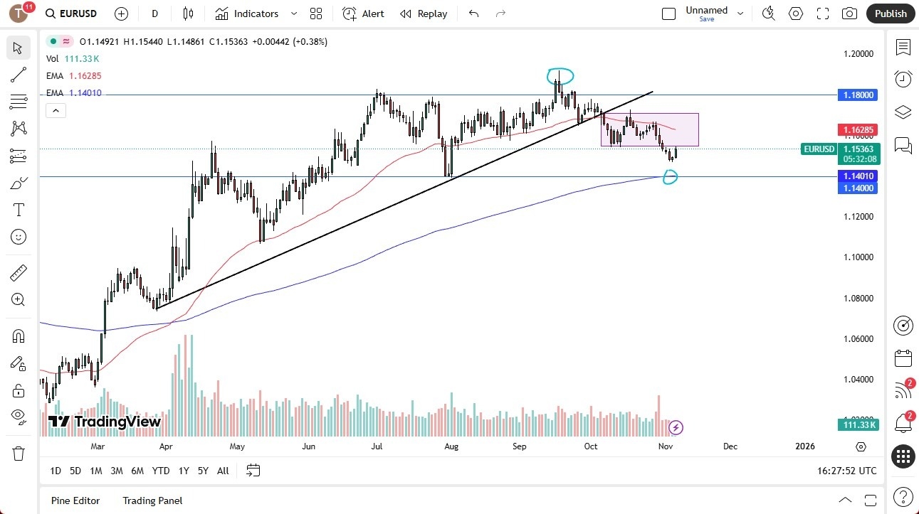 【XM Decision Analysis】--EUR/USD Forecast: Bearish Trend Remains(图1)