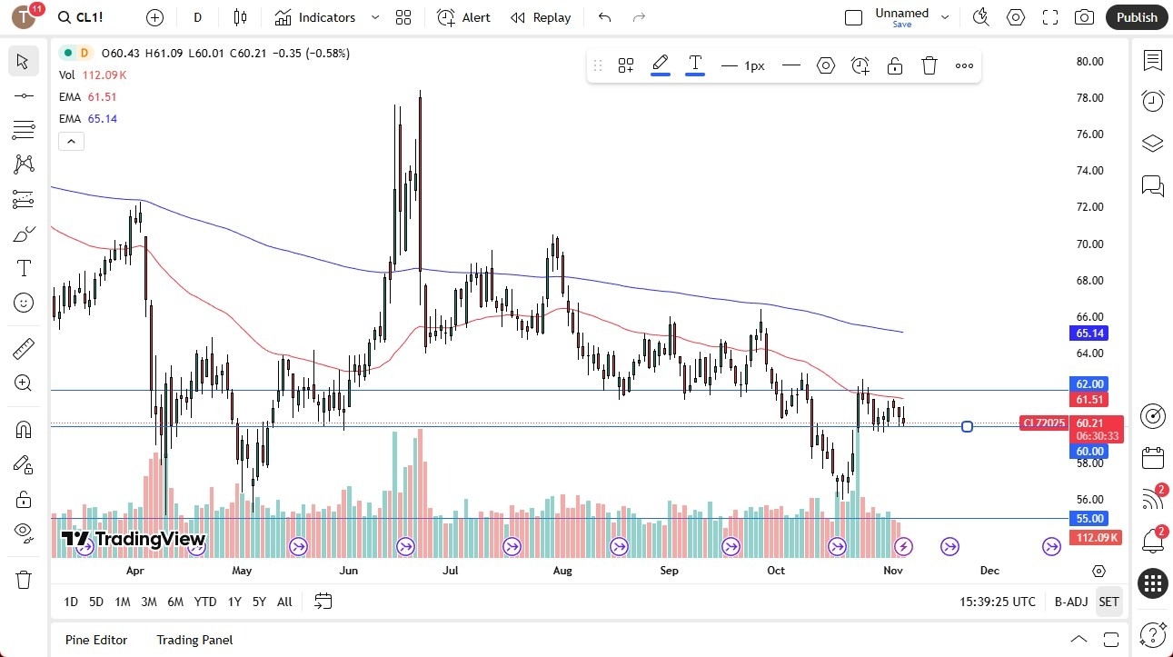 【XM Decision Analysis】--Crude Oil Forecast: Faces Pressure Below $62 as Supply Weighs(图1)