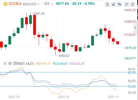 【XM外汇市场分析】：黄金在美联储降息押注减少的情况下徘徊在一周低点附近(图1)