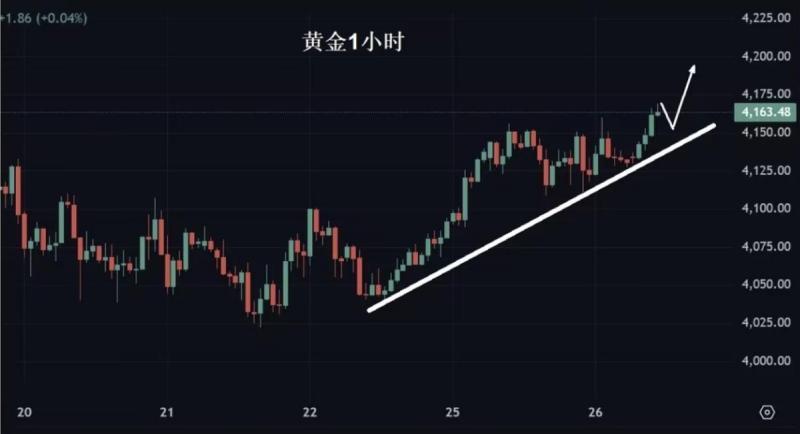 【XM外汇市场评论】：黄金，多头仍在进行!(图1)