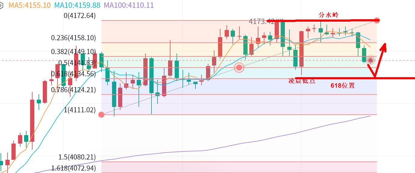 【XM外汇】：R03;黄金，转震荡！(图1)