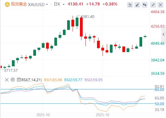 【XM外汇】:经济担忧重申美联储降息押注,金价攀升至两周多高点(图1) 【XM外汇】:经济担忧重申美联储降息押注,金价攀升至两周多高点(图1)