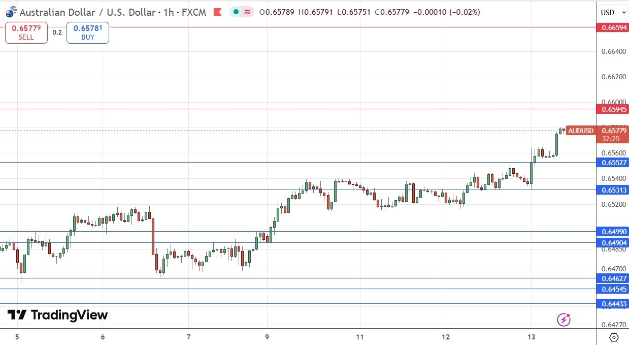 【XM Market Review】--AUD/USD Forex Signal: Bullish on Improving Risk Sentiment(图1)
