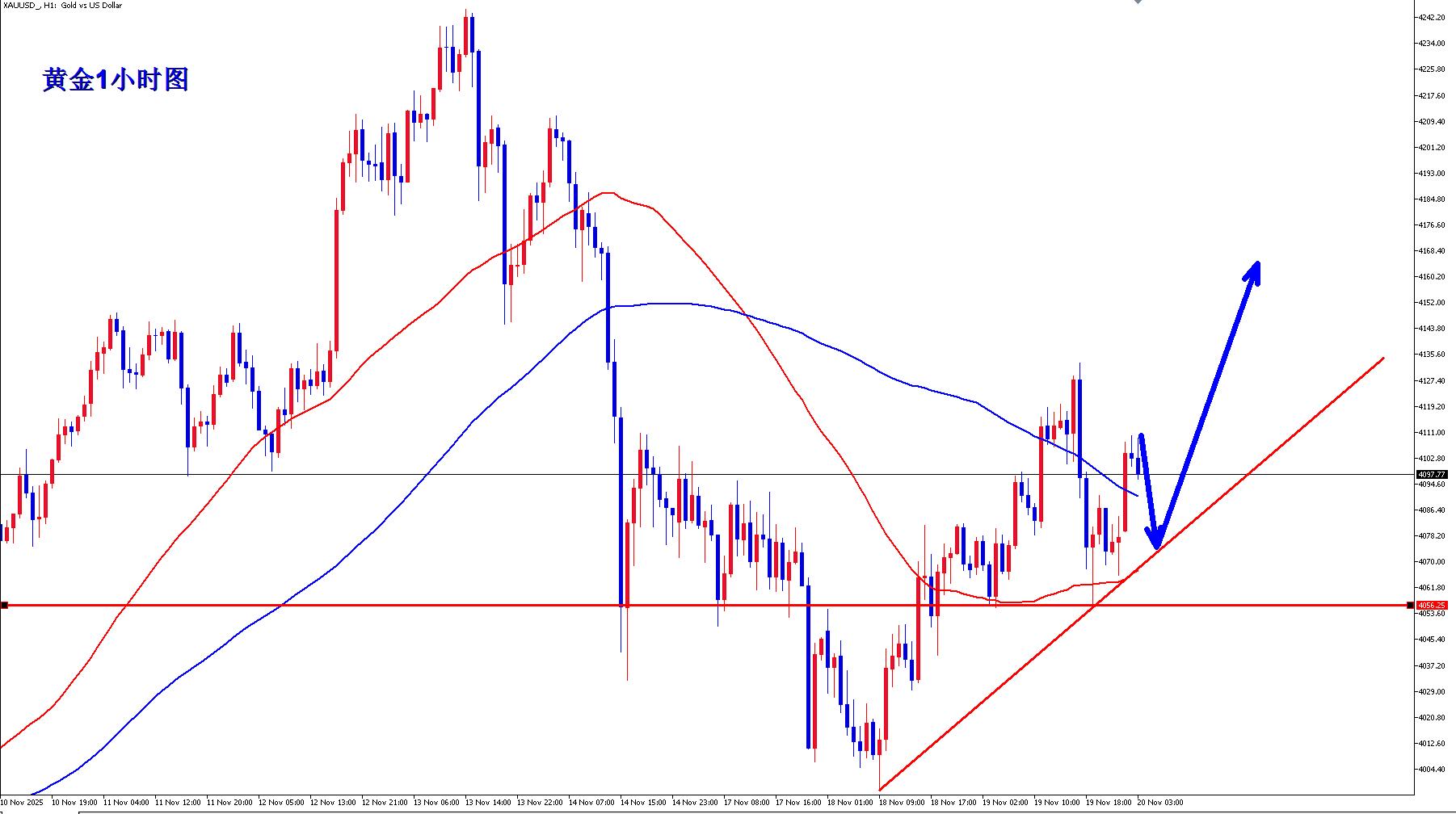 【XM外汇官网】：黄金大起大落，非农迎转机？(图1)