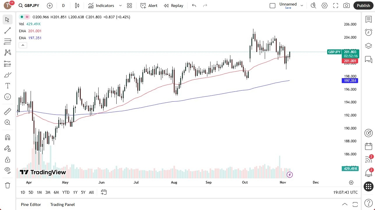 【XM Market Review】--GBP/JPY Forecast: Rallies as Yen Weakness Supports Pound(图1) 【XM Market Review】--GBP/JPY Forecast: Rallies as Yen Weakness Supports Pound(图1)