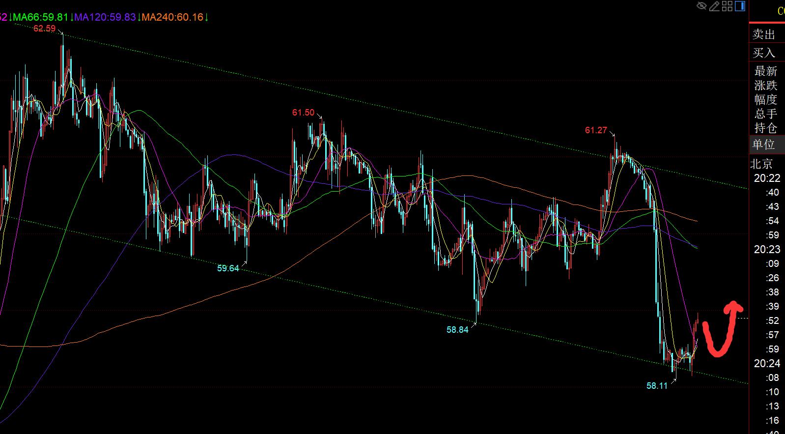 【XM Group】:黄金4192直接越过,次高点延续至下一个4275(图3) 【XM Group】:黄金4192直接越过,次高点延续至下一个4275(图3)