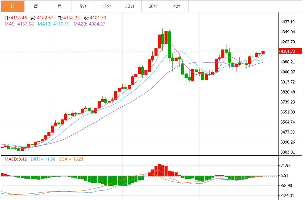 【XM外汇市场评论】:今日黄金价格最新技术走势分析(图1) 【XM外汇市场评论】:今日黄金价格最新技术走势分析(图1)