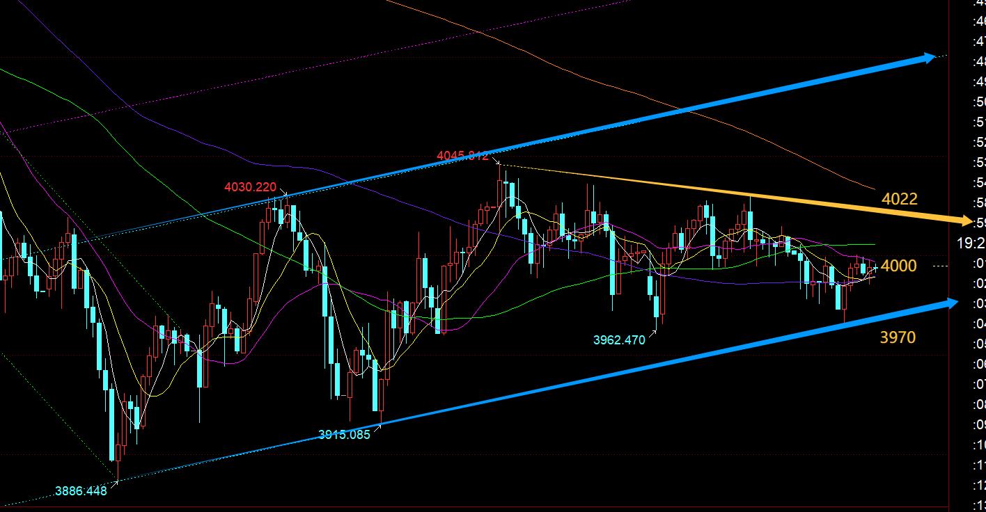 【XM外汇市场评论】：黄金仍徘徊于日线短期均线来回拉扯，留意区间震荡， ;;(图1)