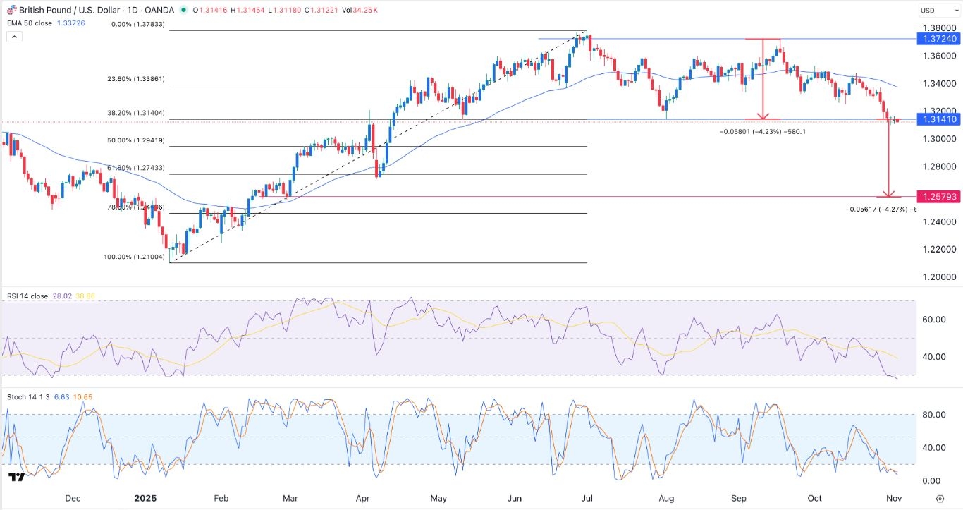【XM Forex】--GBP/USD Forex Signal: Double-Top Pattern Points to More Downside(图1) 【XM Forex】--GBP/USD Forex Signal: Double-Top Pattern Points to More Downside(图1)