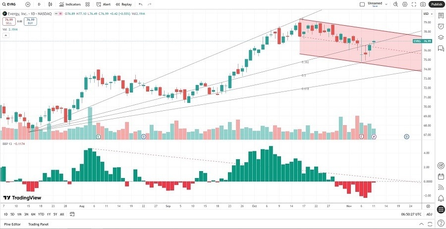 【XM Group】--Evergy (EVRG) Stock Signal: Did Earnings Suggest Downside Ahead?(图2) 【XM Group】--Evergy (EVRG) Stock Signal: Did Earnings Suggest Downside Ahead?(图2)