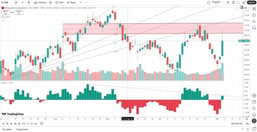【XM Market Review】--McDonald’s (MCD) Stock Signal: Did Earnings Suggest a Correction?(图2) 【XM Market Review】--McDonald’s (MCD) Stock Signal: Did Earnings Suggest a Correction?(图2)