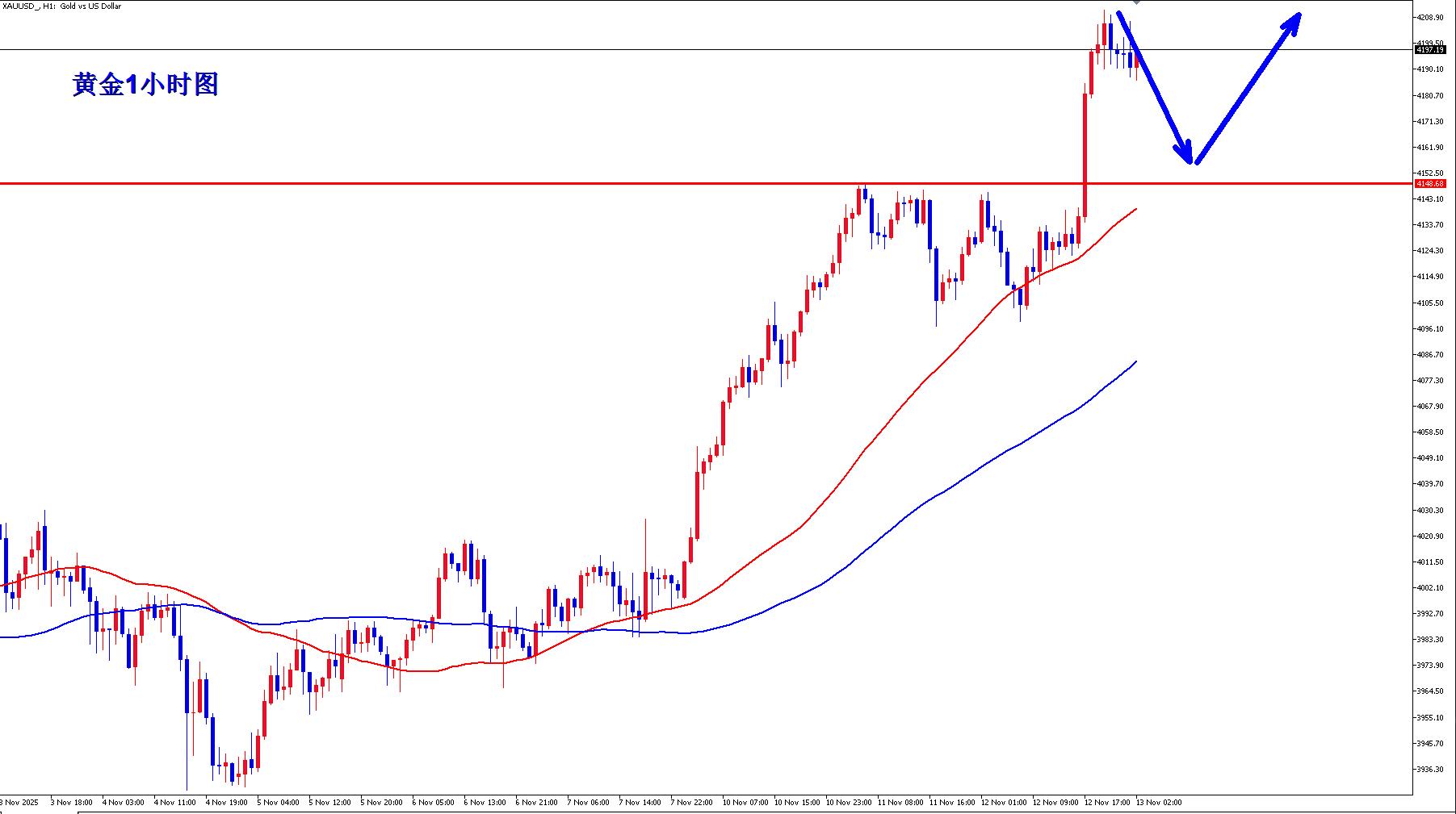 【XM Group】:黄金继续向上突破,早盘回落继续多!(图3) 【XM Group】:黄金继续向上突破,早盘回落继续多!(图3)