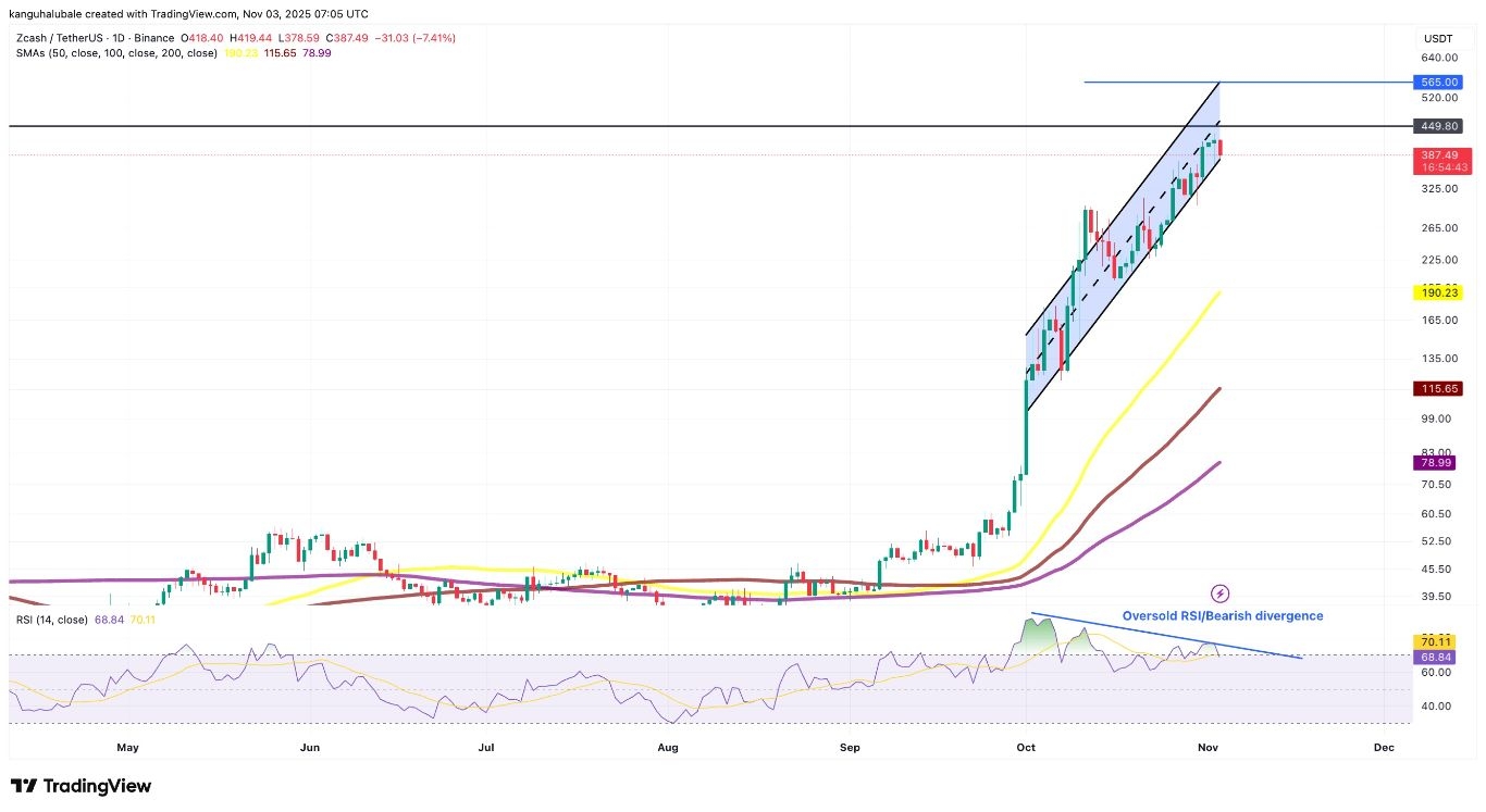【XM Market Review】--Zcash Surges 950%: How High Will ZEC Go in November?(图4)