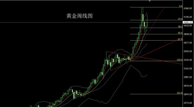 【XM外汇决策分析】:周线倒锤做区间,金银逢高先空(图1) 【XM外汇决策分析】:周线倒锤做区间,金银逢高先空(图1)