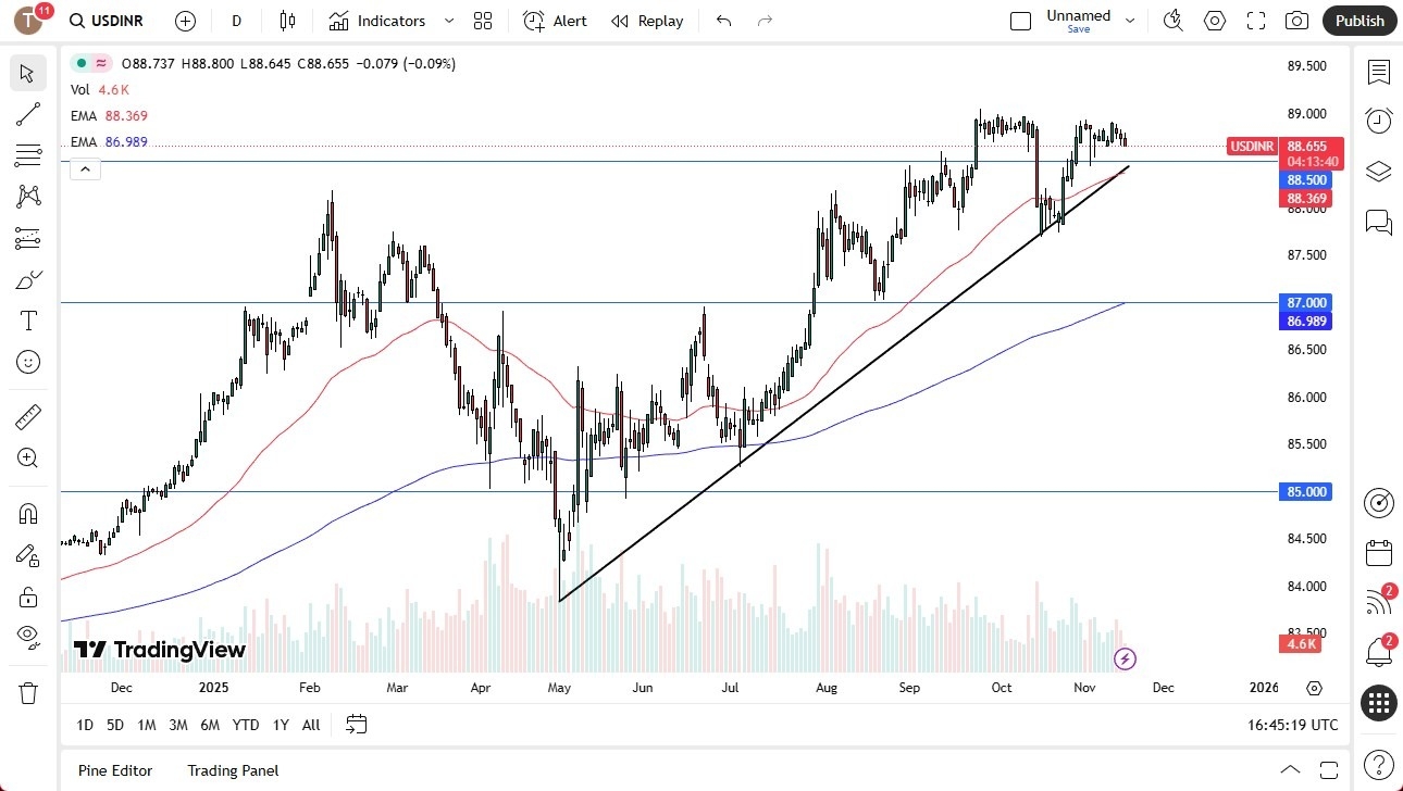 【XM Decision Analysis】--USD/INR Forecast: Dips Slightly as 88.50 Emerges as Key Support(图1) 【XM Decision Analysis】--USD/INR Forecast: Dips Slightly as 88.50 Emerges as Key Support(图1)