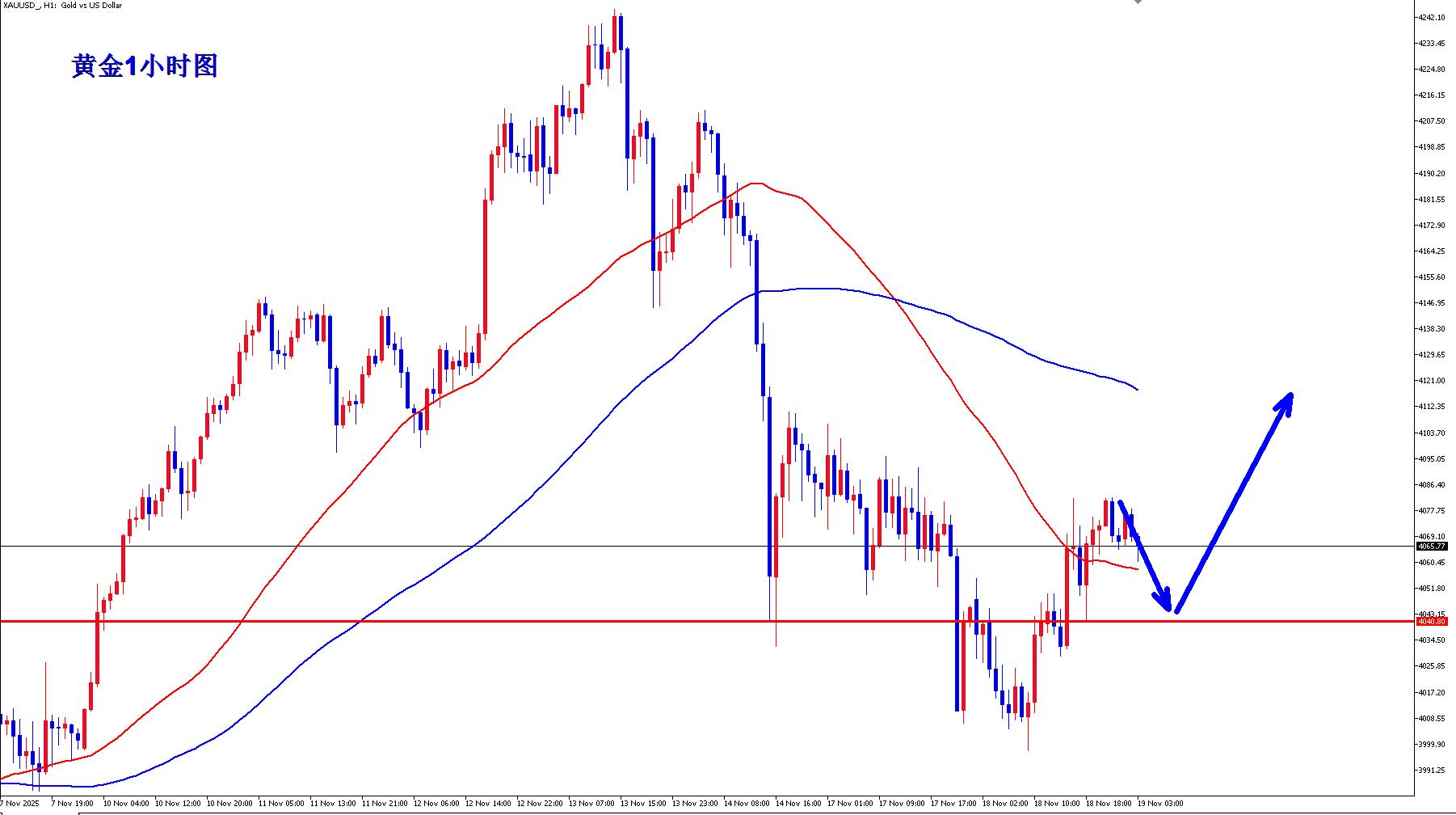 【XM外汇决策分析】：黄金震荡待非农，早盘回落先多！(图1)