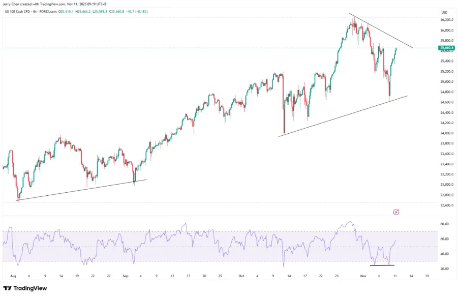 【XM外汇官网】:【今日重点关注】美国政府关门接近尾声,黄金为何飙升?(图2) 【XM外汇官网】:【今日重点关注】美国政府关门接近尾声,黄金为何飙升?(图2)