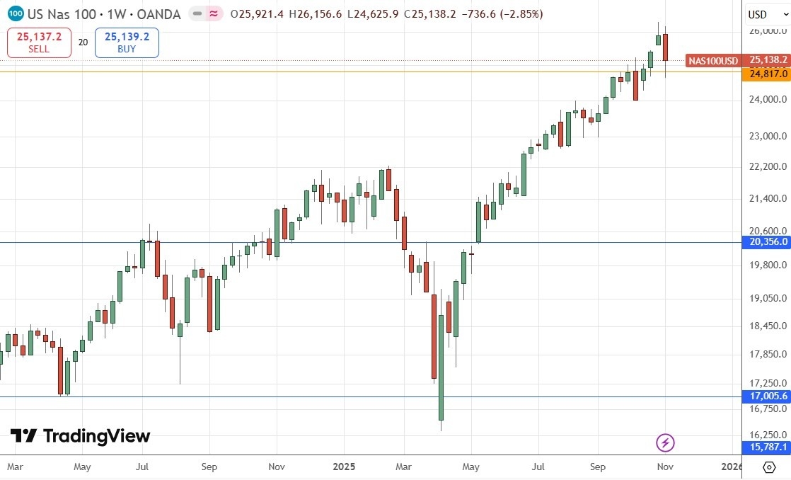 【XM Market Analysis】--Weekly Forex Forecast – NZD/USD, USD/JPY, S&P 500 Index, NASDAQ 100 Index(图8)