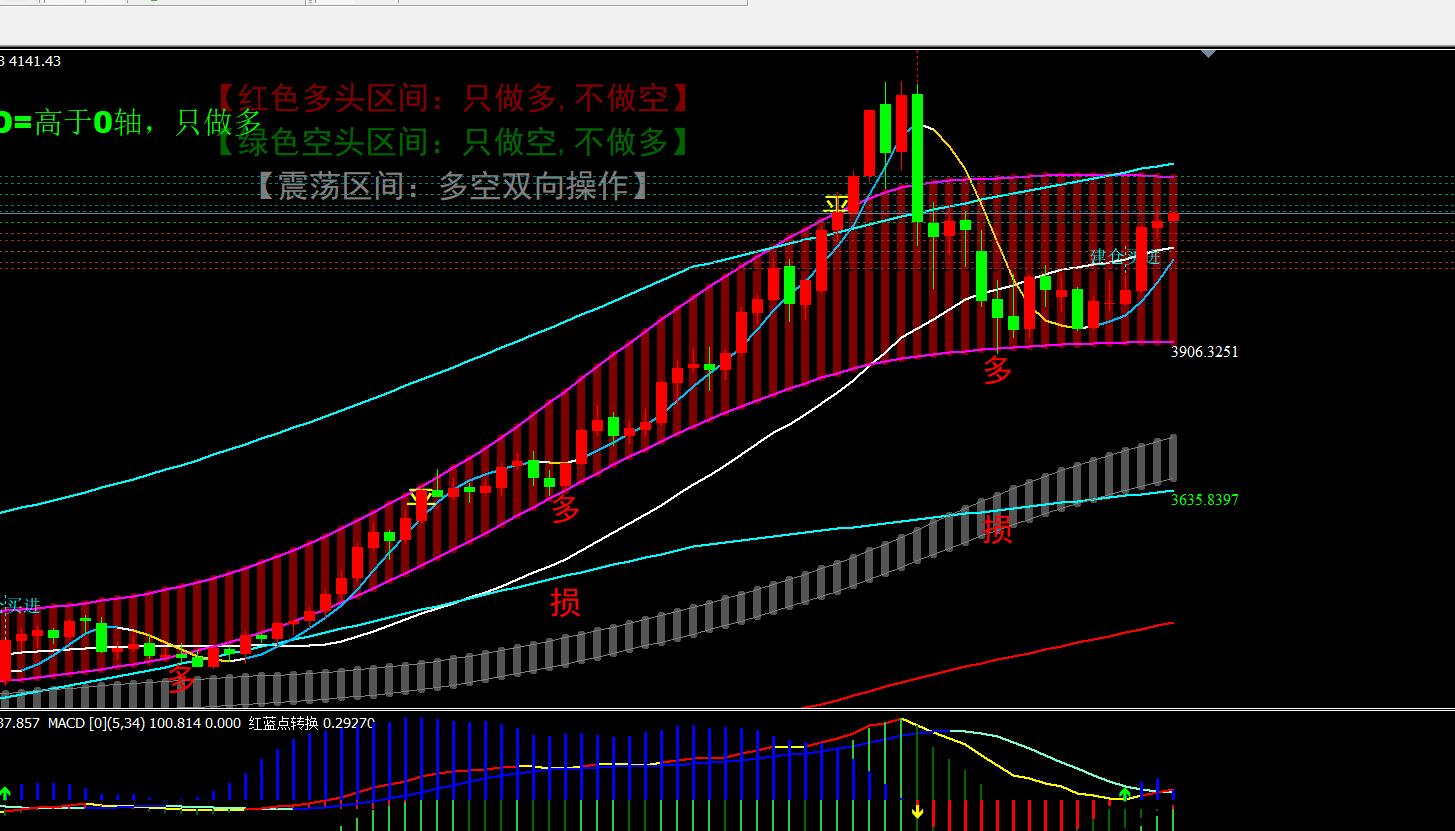 【XM外汇官网】:11.12黄金大阳加十字走中继,今天继续买入(图1) 【XM外汇官网】:11.12黄金大阳加十字走中继,今天继续买入(图1)