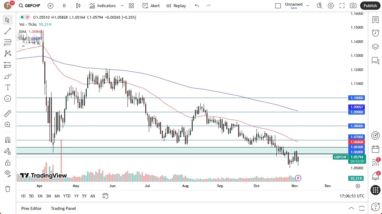 【XM Decision Analysis】--GBP/CHF Forecast: Trying to xmcnbrokers.come Back to Life(图1)
