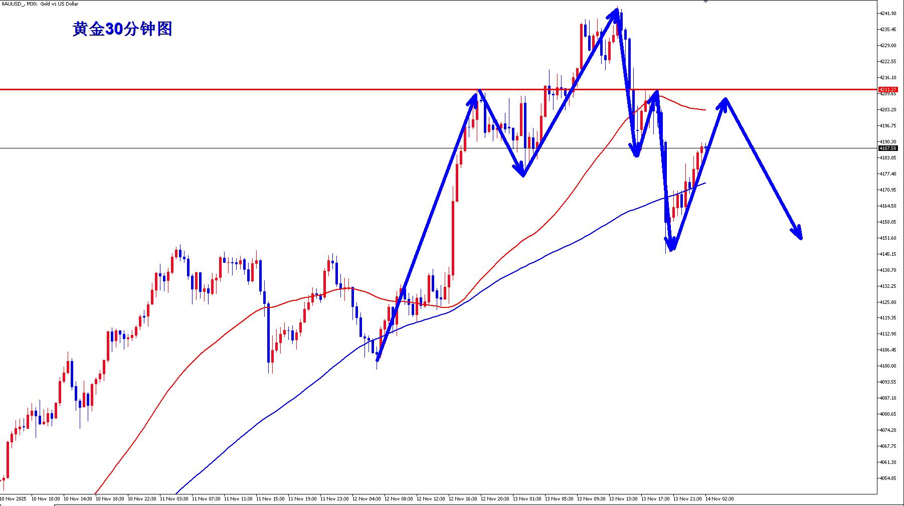 【XM外汇决策分析】:黄金隔夜4208反手空如期大跌收割,黄金早盘反弹继续空(图2) 【XM外汇决策分析】:黄金隔夜4208反手空如期大跌收割,黄金早盘反弹继续空(图2)