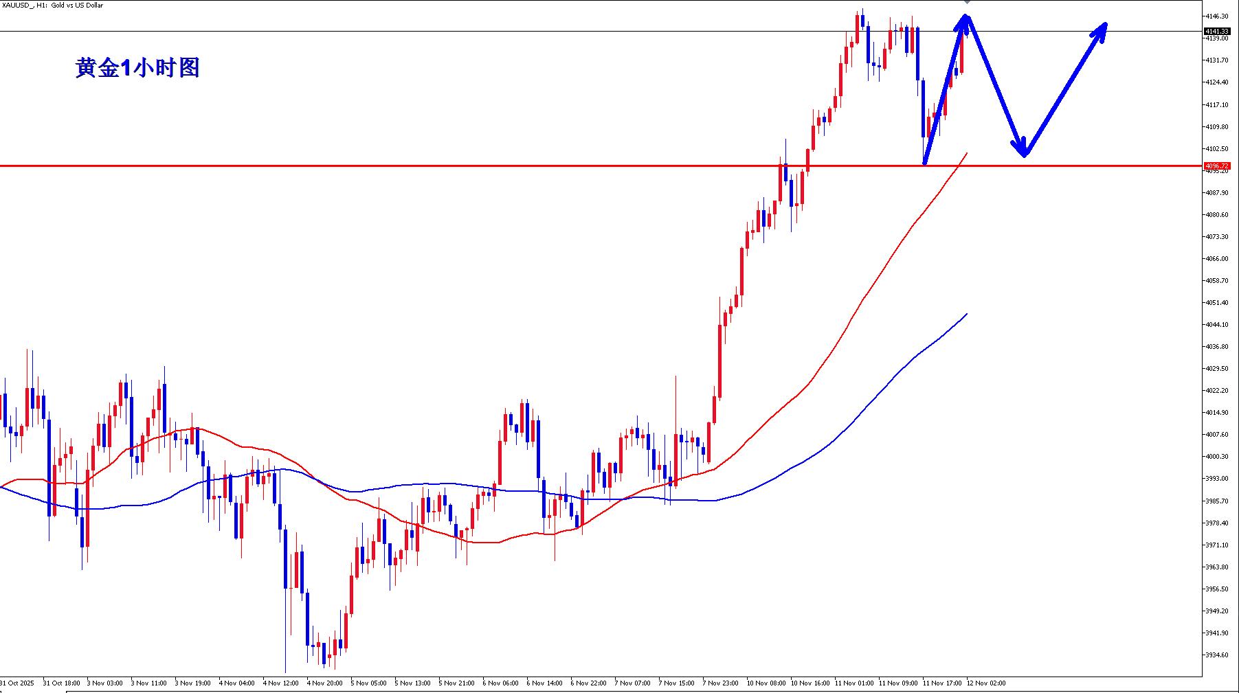 【XM外汇】:黄金隔夜4107多继续大涨收割,早盘回落继续多!(图3) 【XM外汇】:黄金隔夜4107多继续大涨收割,早盘回落继续多!(图3)