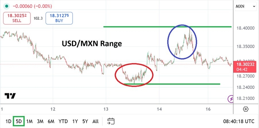 【XM Forex】--USD/MXN Analysis: Lows In Sight as Noise Grows from Outside Crowds(图1) 【XM Forex】--USD/MXN Analysis: Lows In Sight as Noise Grows from Outside Crowds(图1)