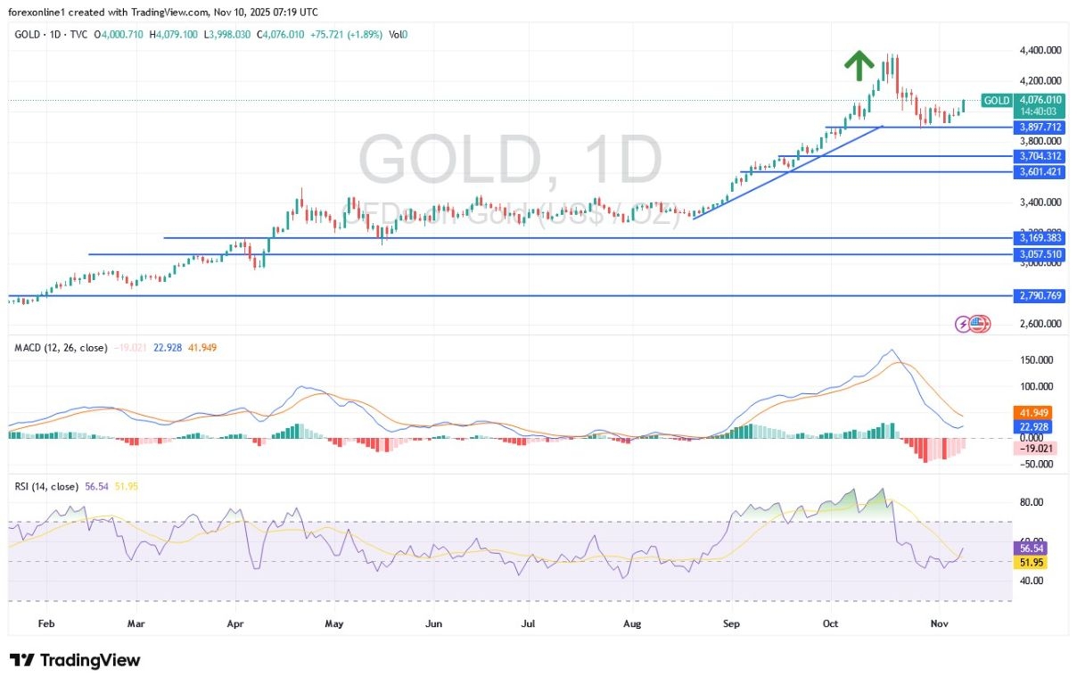 【XM Market Analysis】--Gold Analysis: Will the Gold Price Rise to $4200 Soon?(图1) 【XM Market Analysis】--Gold Analysis: Will the Gold Price Rise to $4200 Soon?(图1)