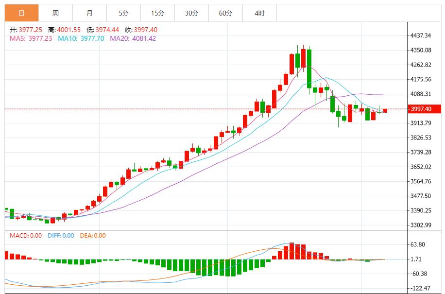 【XM外汇市场分析】：金价震荡整理，美联储降息周期开启 实际利率下行成核心支撑(图1)