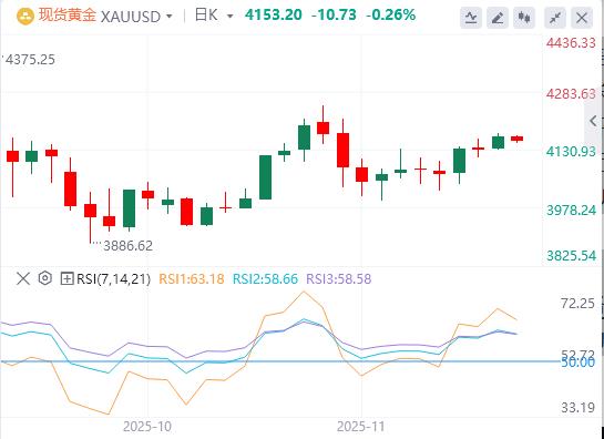 【XM外汇平台】：黄金在风险偏好情绪下从两周高点回落(图1)