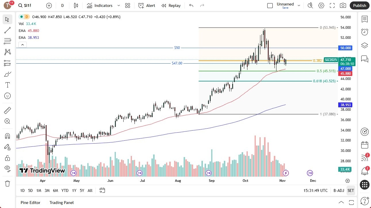 【XM Decision Analysis】--Silver Forecast: Rallies Early On(图1)