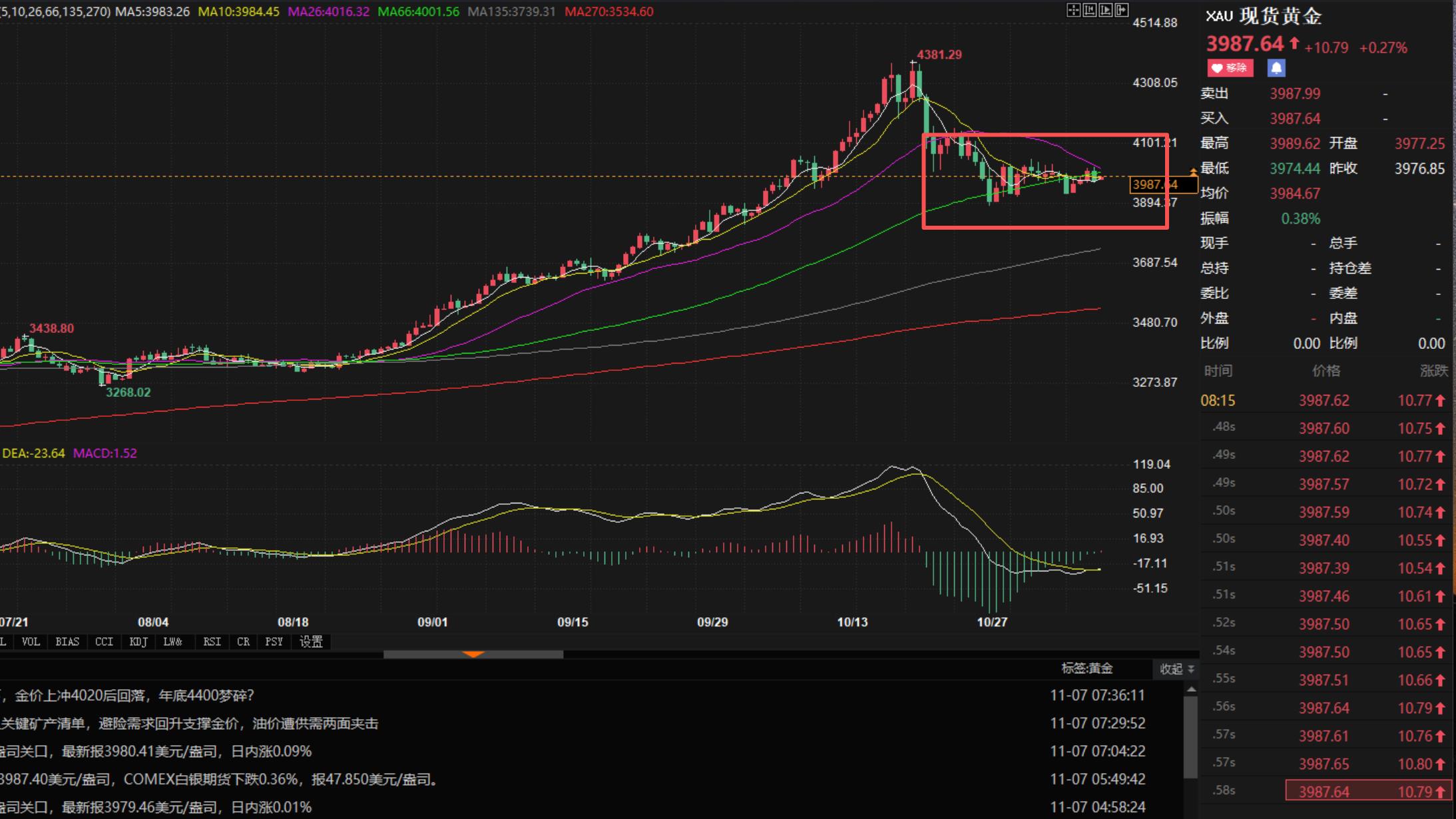 【XM外汇市场评论】：11.7黄金震荡依旧，日内静待非农指引方向(图1)