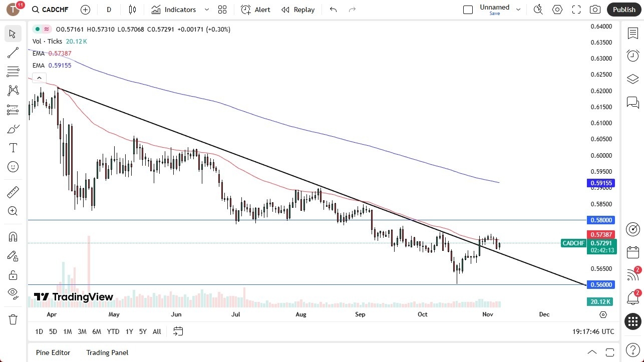 【XM Market Analysis】--CAD/CHF Forecast: Holds Support, Eyes Break Above 0.58(图1) 【XM Market Analysis】--CAD/CHF Forecast: Holds Support, Eyes Break Above 0.58(图1)