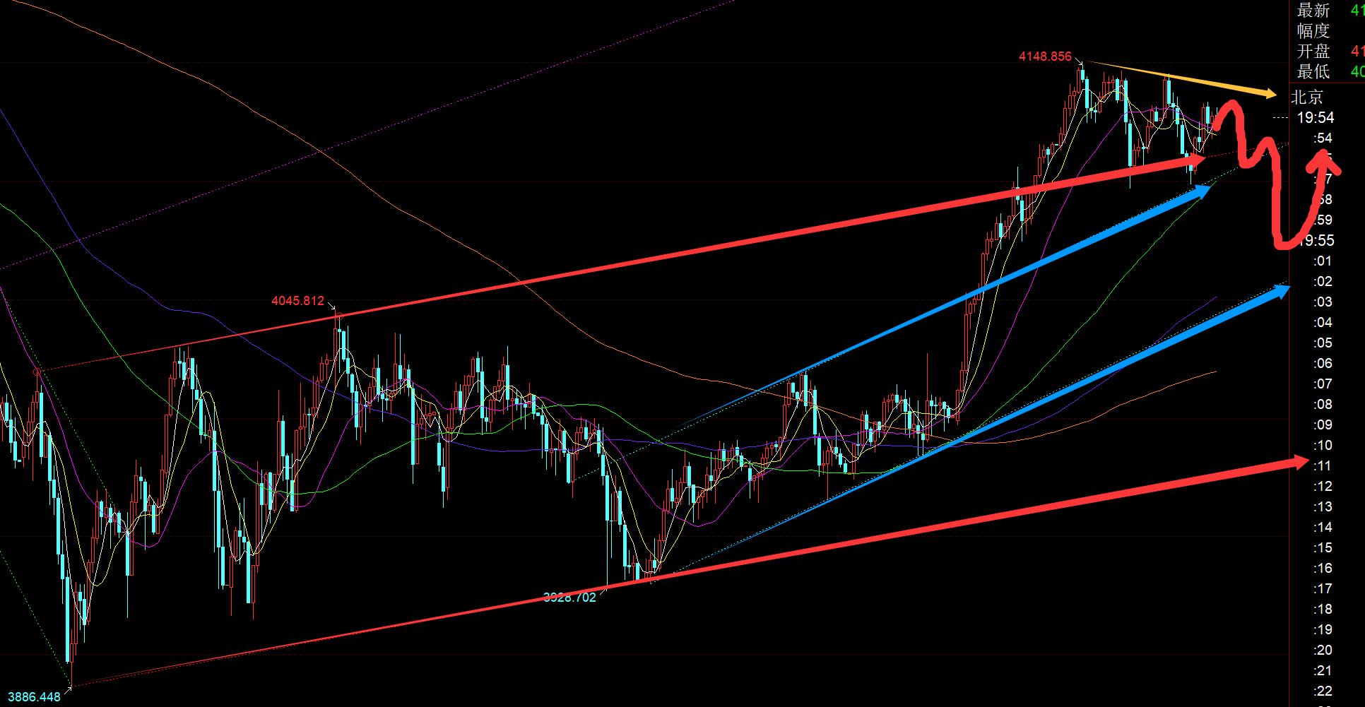 【XM Group】:黄金还未修正完全,仍有下破4100的风险(图1) 【XM Group】:黄金还未修正完全,仍有下破4100的风险(图1)