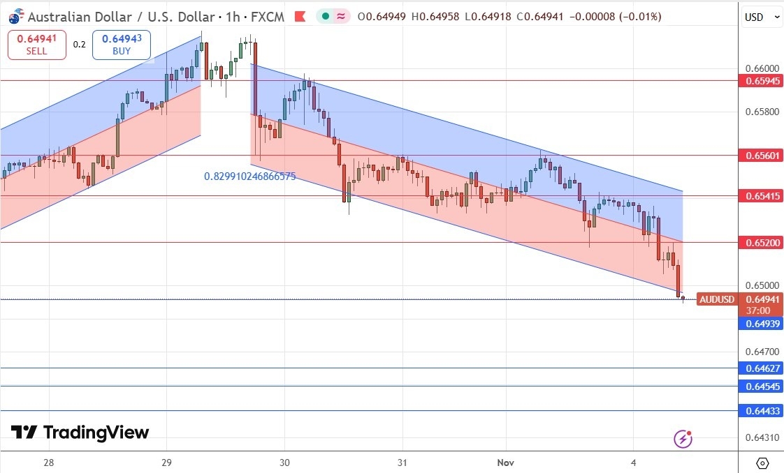 【XM Market Review】--AUD/USD Forex Signal: Accelerating Breakdown on Risk-Off Sentiment(图1) 【XM Market Review】--AUD/USD Forex Signal: Accelerating Breakdown on Risk-Off Sentiment(图1)