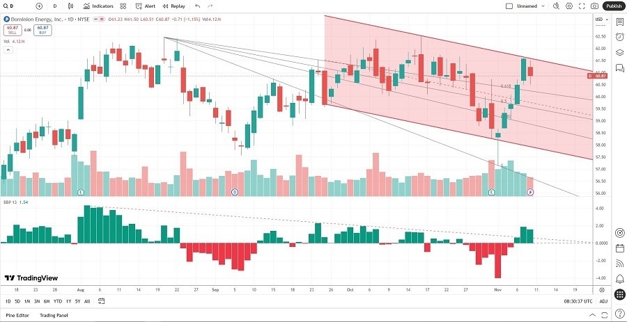 【XM Decision Analysis】--Dominion Energy (D) Stock Signal: Should You Sell the Earnings Report?(图1) 【XM Decision Analysis】--Dominion Energy (D) Stock Signal: Should You Sell the Earnings Report?(图1)