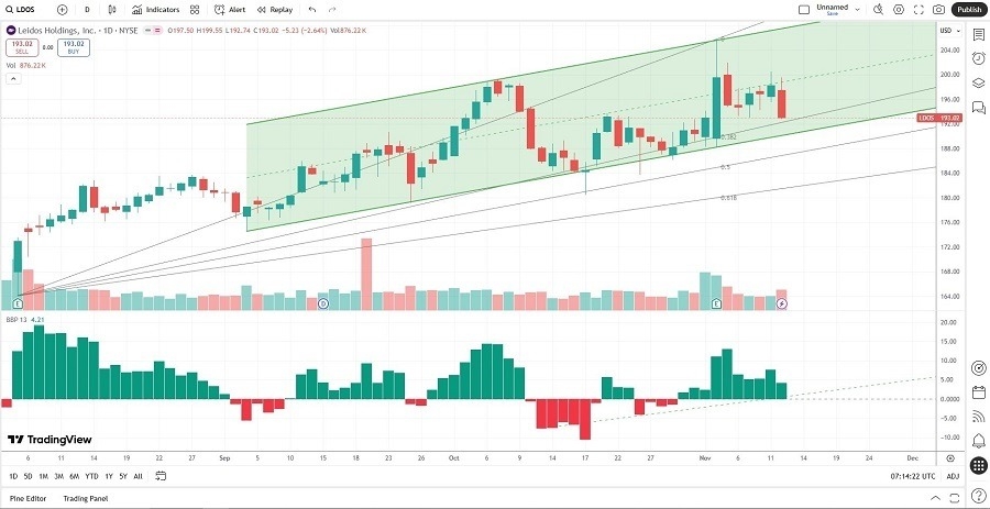 【XM Forex】--Leidos Holdings (LDOS) Stock Signal: More Upside After Strong Earnings?(图2)