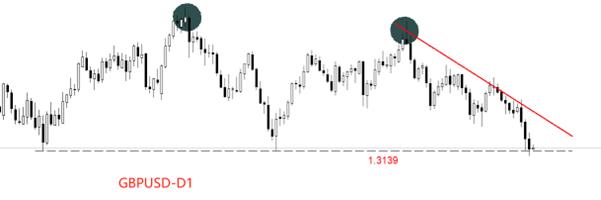 【XM外汇市场评论】：英央行下周决议，英镑跌穿近半年低点(图3)
