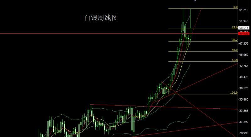 【XM外汇决策分析】:周线倒锤做区间,金银逢高先空(图2) 【XM外汇决策分析】:周线倒锤做区间,金银逢高先空(图2)