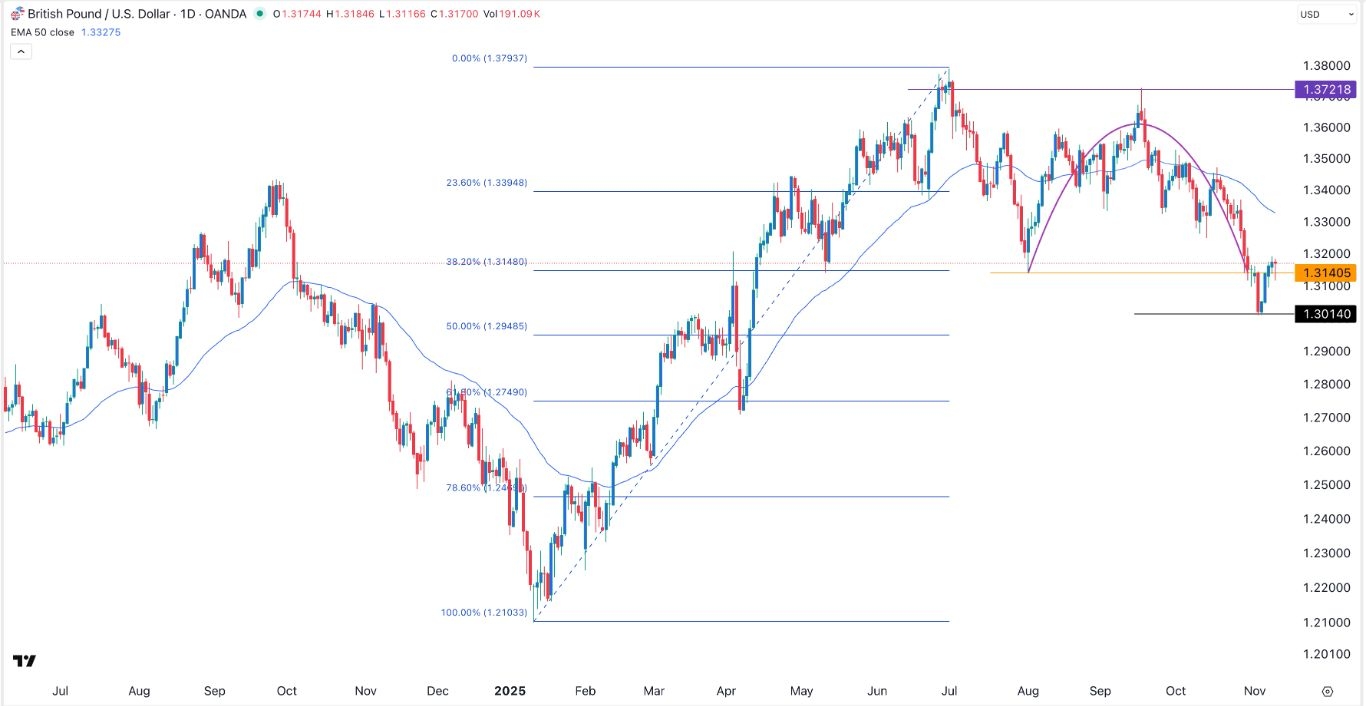 【XM Group】--GBP/USD Forex Signal: Double-Top, Inverse Cup and Handle Patterns Forms(图1)